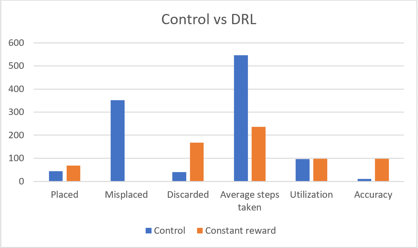 A bar chart showing a comparison between the control environment and the deep reinforcement learning model