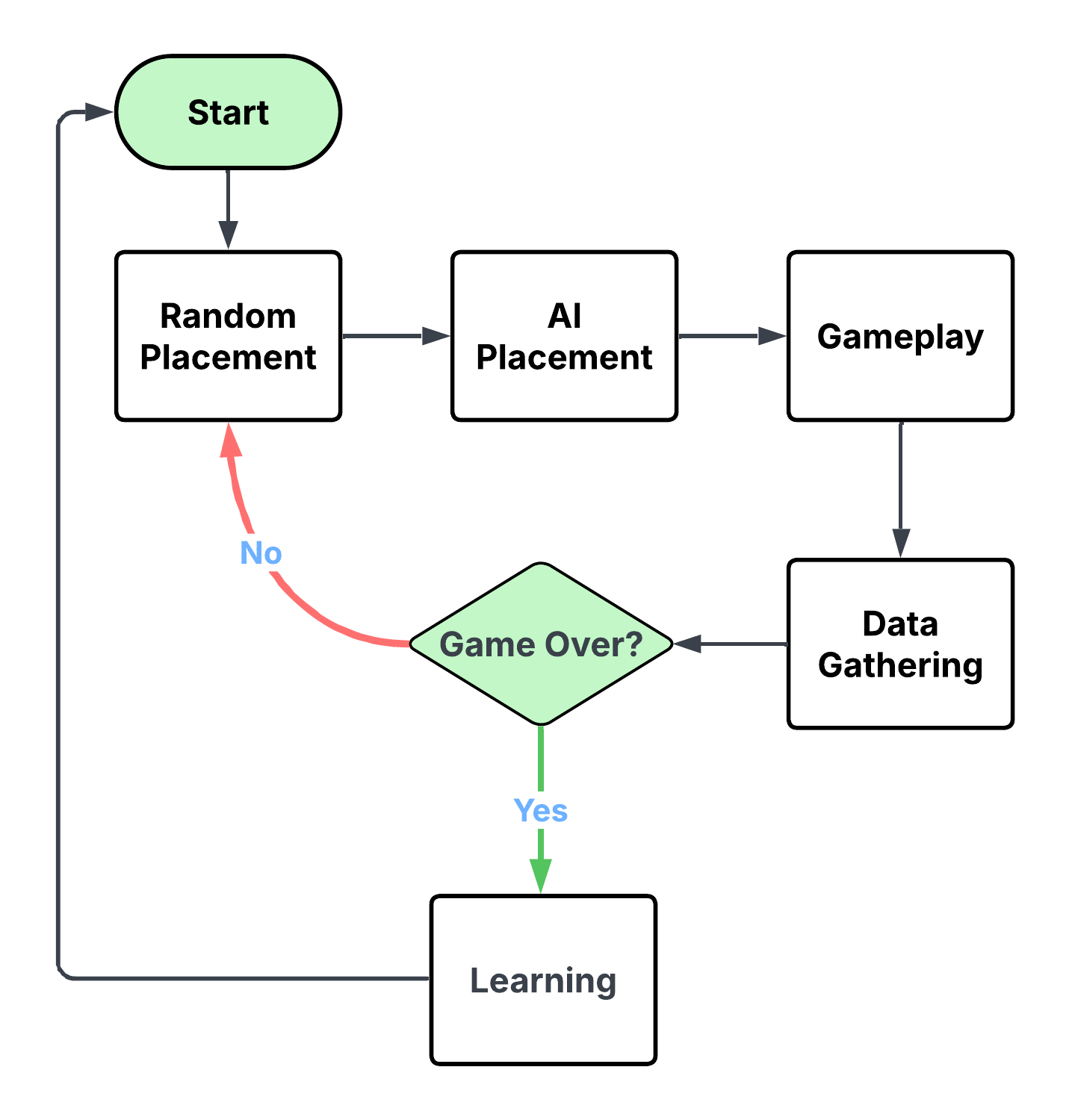 AI Learning Cycle Diagram