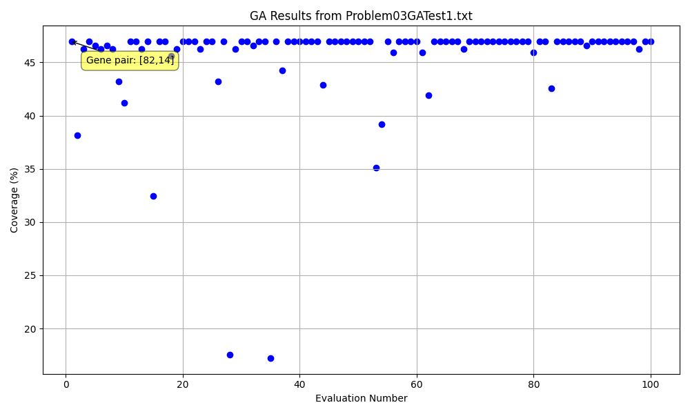 Problem 3 GA Results