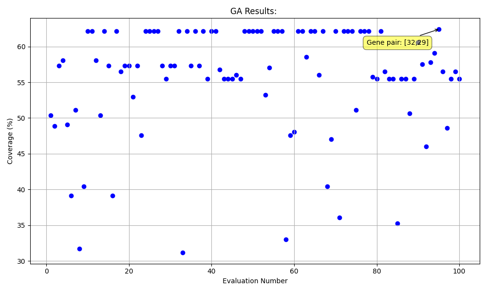 Problem 16 GA Results