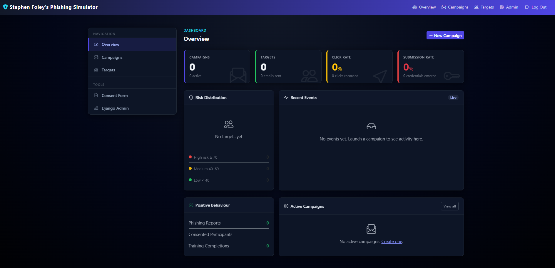 PhishingSimulatorTool researcher dashboard with funnels and risk charts