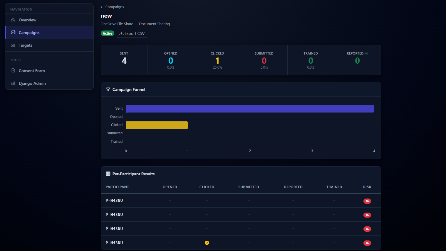 Per-campaign analytics view with funnel and risk stats