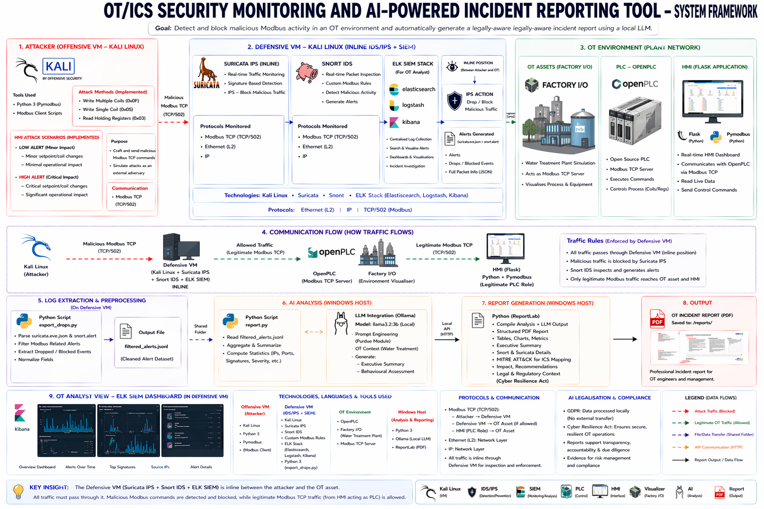 OT/ICS security monitoring and AI-powered incident reporting system framework