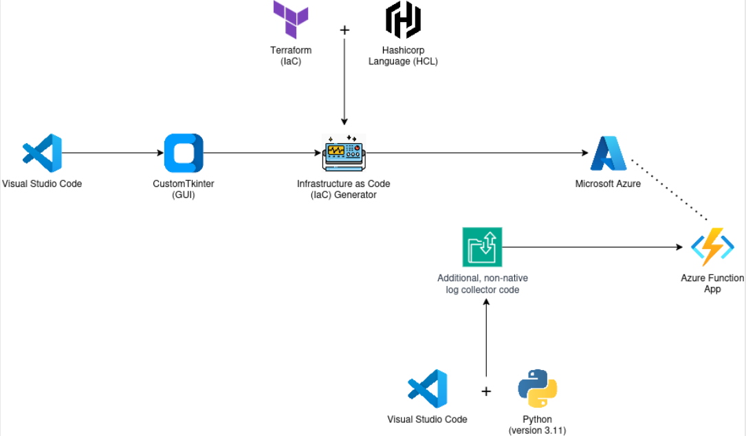 Architecture Diagram