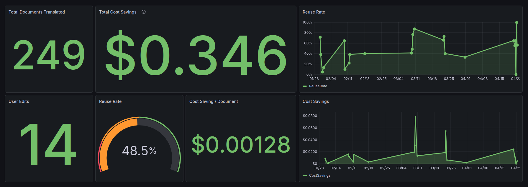 Grafana dashboard showing 249 documents translated, $0.346 total cost savings, 48.5% reuse rate and cost savings over time