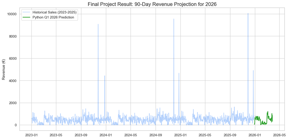 Python vs Power BI Forecast