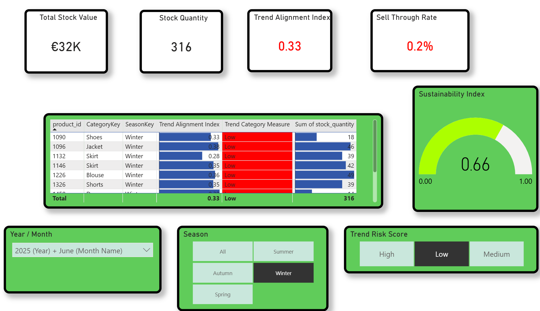 Trend Alignment Visualisation