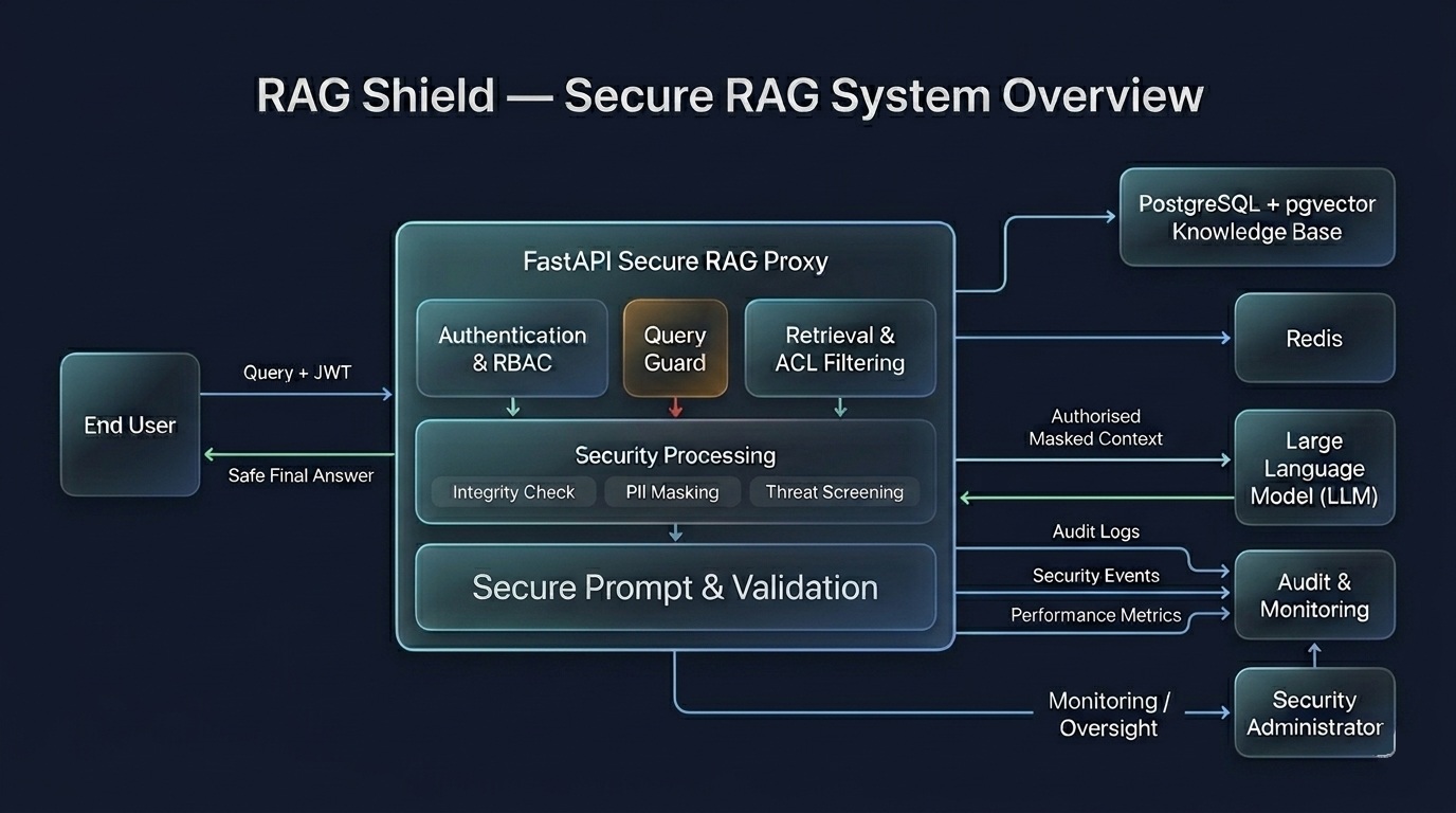 RAG Shield secure RAG architecture diagram