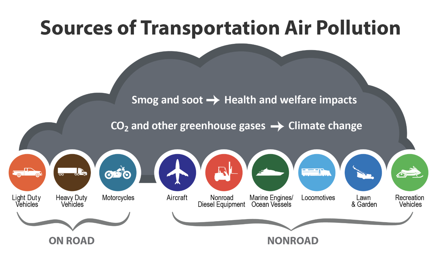 Environmental Impact Chart